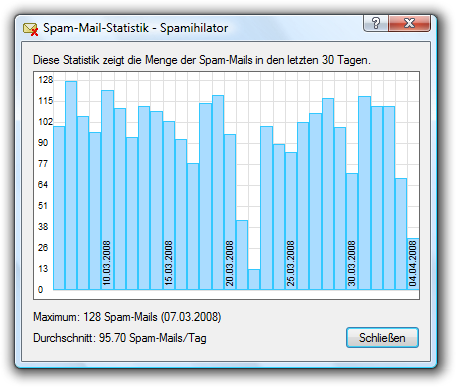 Spam-Statistik