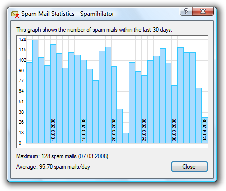 Spam Statistics